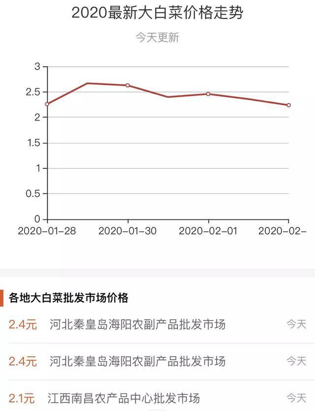 白菜價格最新行情走勢,白菜價格最新行情走勢分析