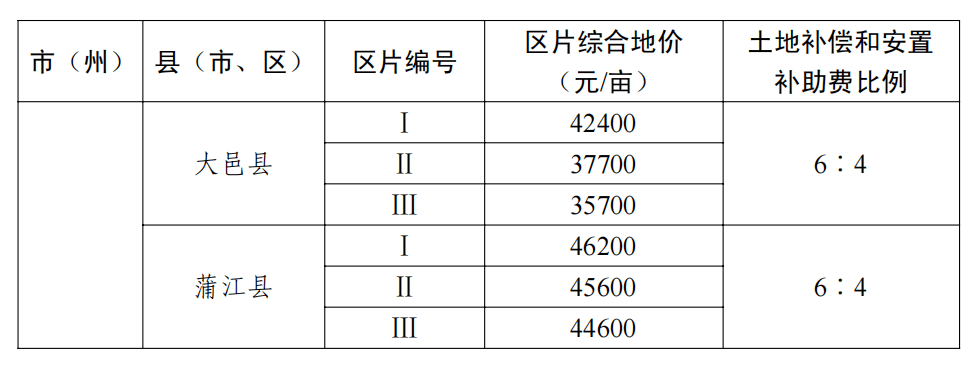 成都市最新征地補償標準,成都市最新征地補償標準解析