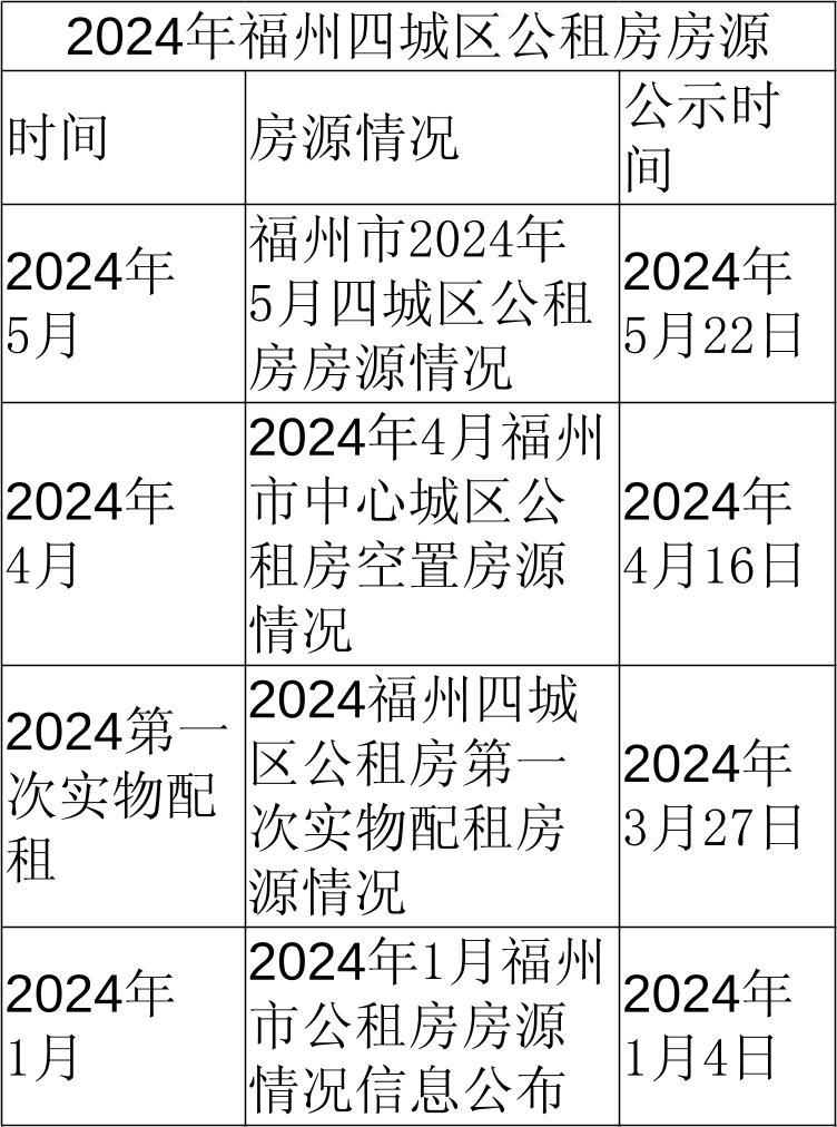 福州公租房最新的情況,福州公租房最新情況