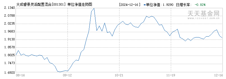 001301大成睿景最新凈值,關于大成睿景的最新凈值報告