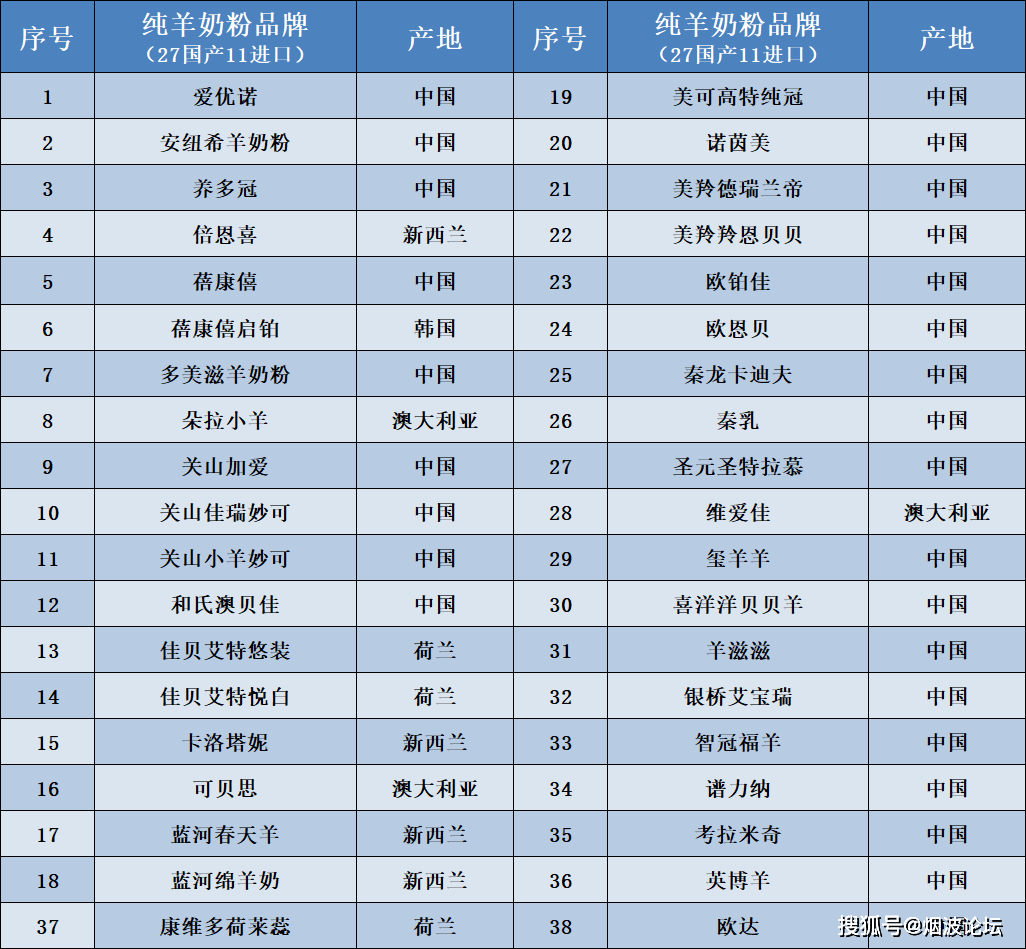 最新羊奶粉黑名單2020,最新羊奶粉黑名單2020，消費者購買羊奶粉需謹慎