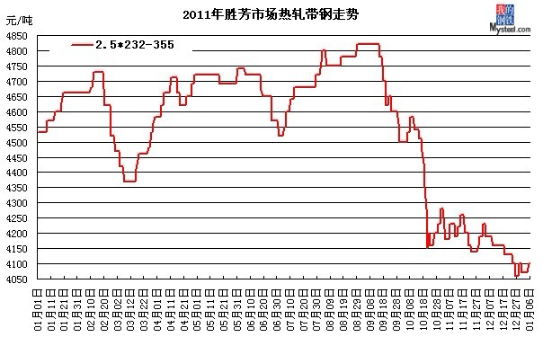 勝芳帶鋼價格最新行情,勝芳帶鋼價格最新行情分析